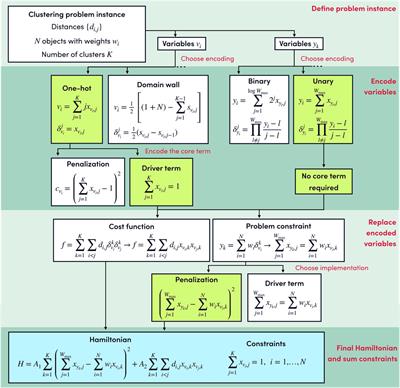 Encoding-independent optimization problem formulation for quantum computing